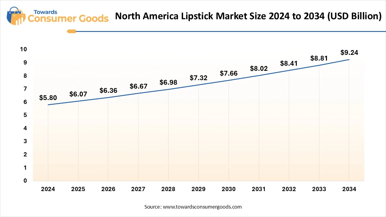 North America Lipstick Market Size