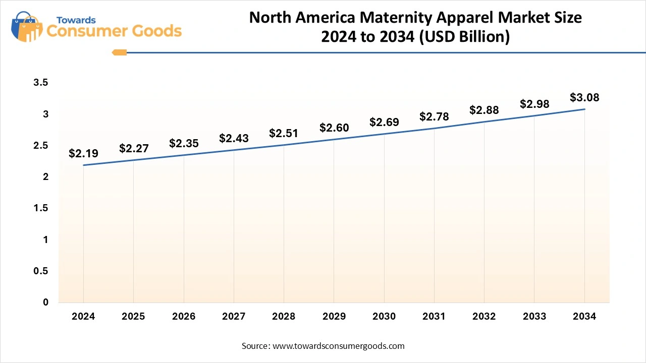 North America Maternity Apparel Market Size