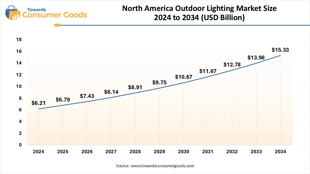 North America Outdoor Lighting Market Size
