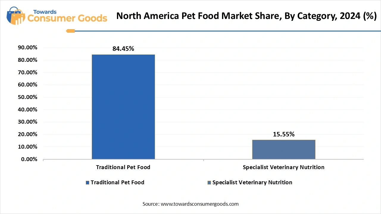 North America Pet Food Market Share, By Category, 2024 (%)