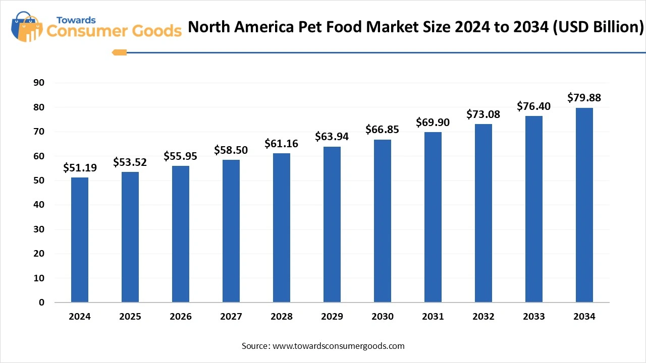 North America Pet Food Market Size 2025 to 2034 (USD Billion)