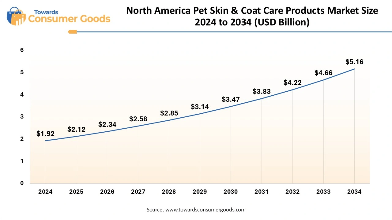North America Pet Skin & Coat Care Products Market