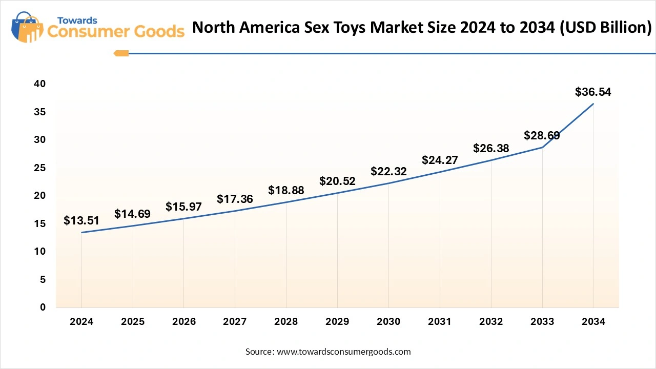 North America Sex Toys Market Size