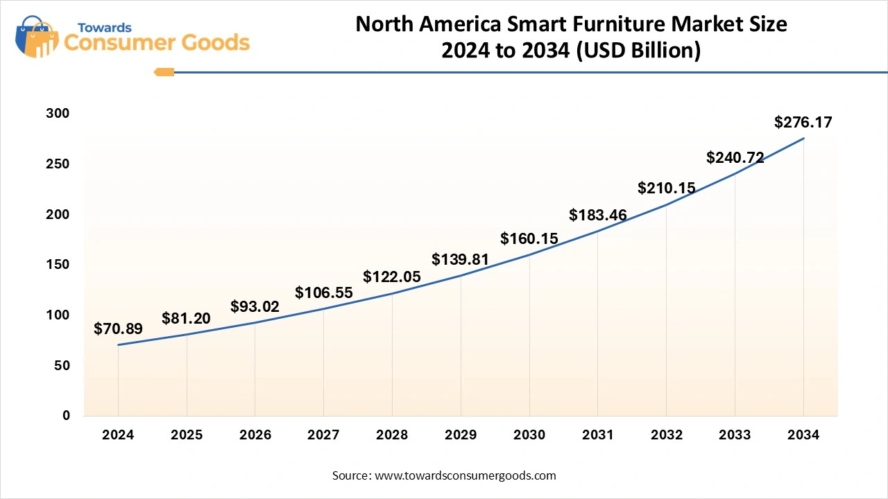 North America Smart Furniture Market  Revenue Share,2024 (%)
