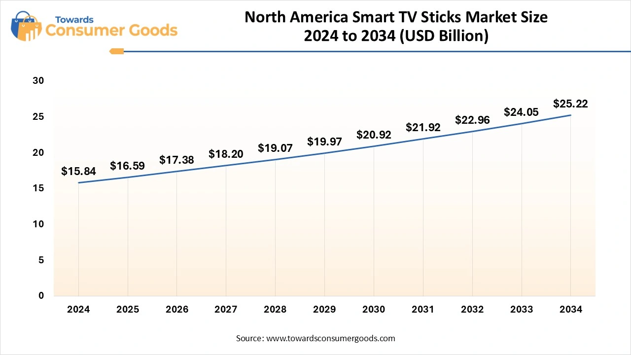 North America Smart TV Sticks Market Size