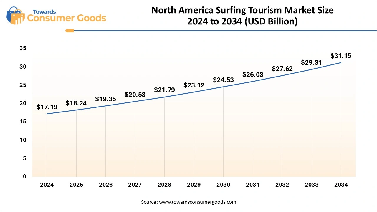North America Surfing Tourism Market Size