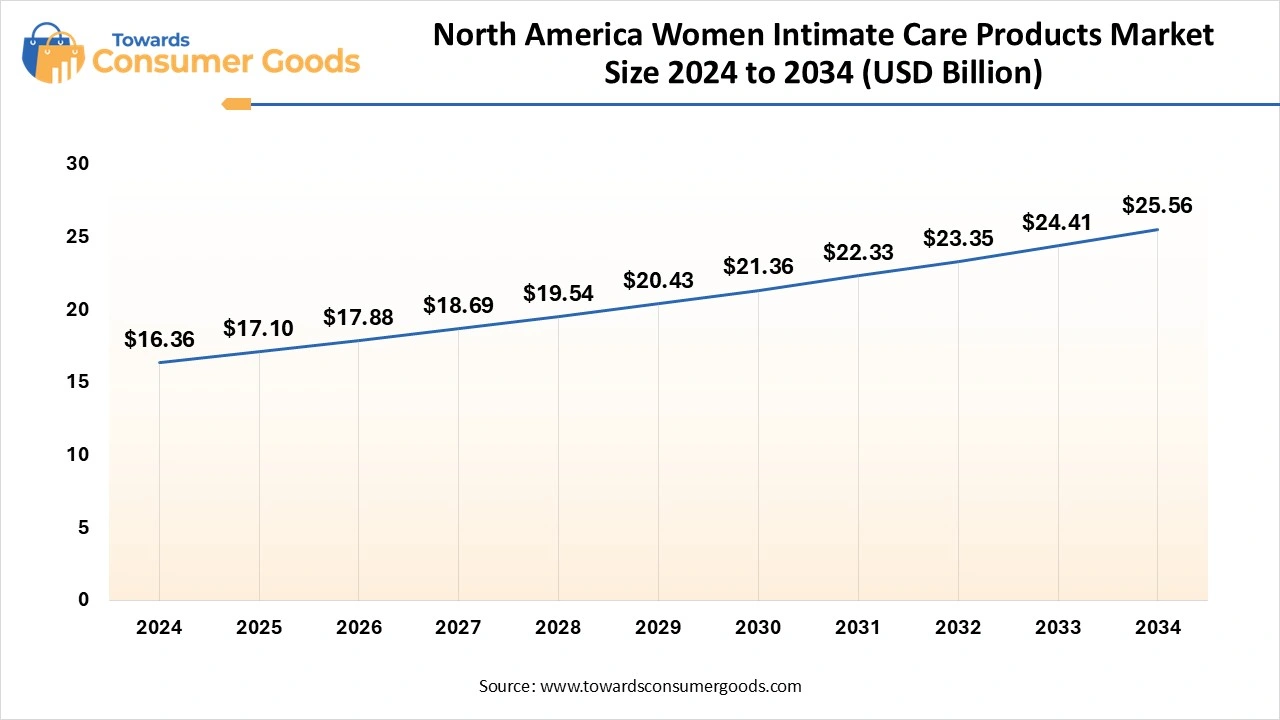 North America Women Intimate Care Products Market Size 2024 to 2034 (USD Billion)