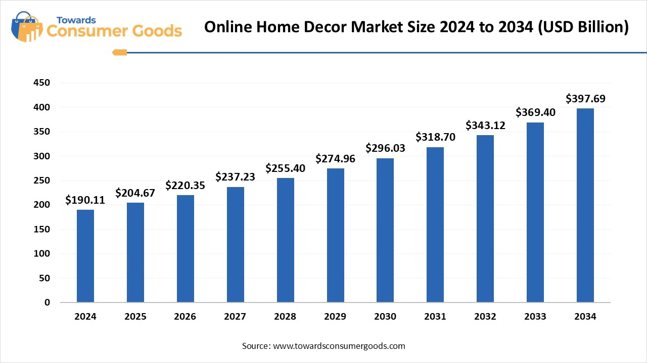 Online Home Decor Market Size 2024 to 2034 (USD Billion)