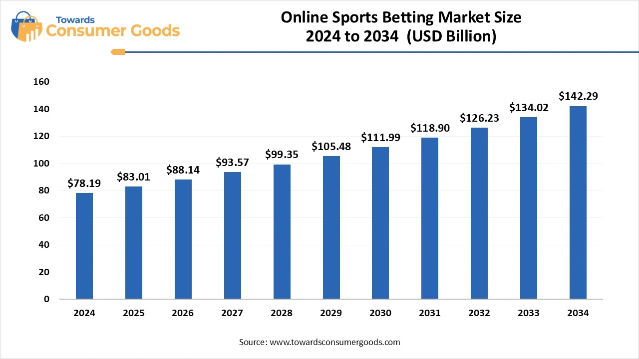 Online Sports Betting Market Size 2024 to 2034 (USD Billion)