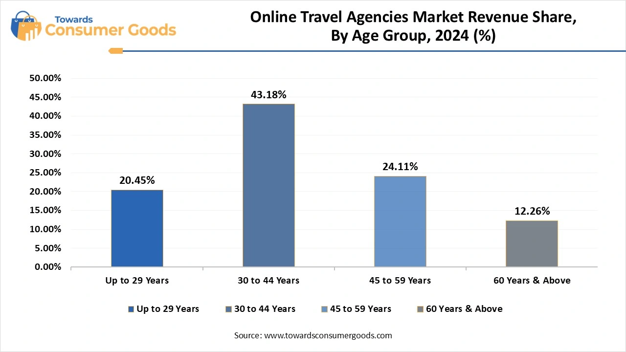 Online Travel Agencies Market Revenue Share, By Age Group, 2024 (%)