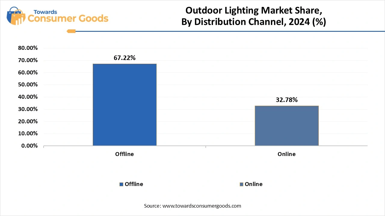 Outdoor Lighting Market Share, By Distribution Channel, 2024 (%)