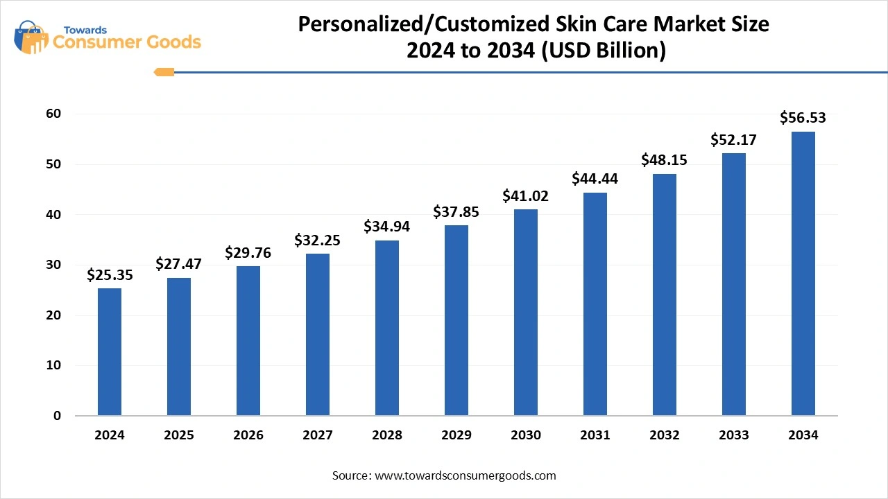 Personalized/Customized Skin Care Market Size 2024 to 2034