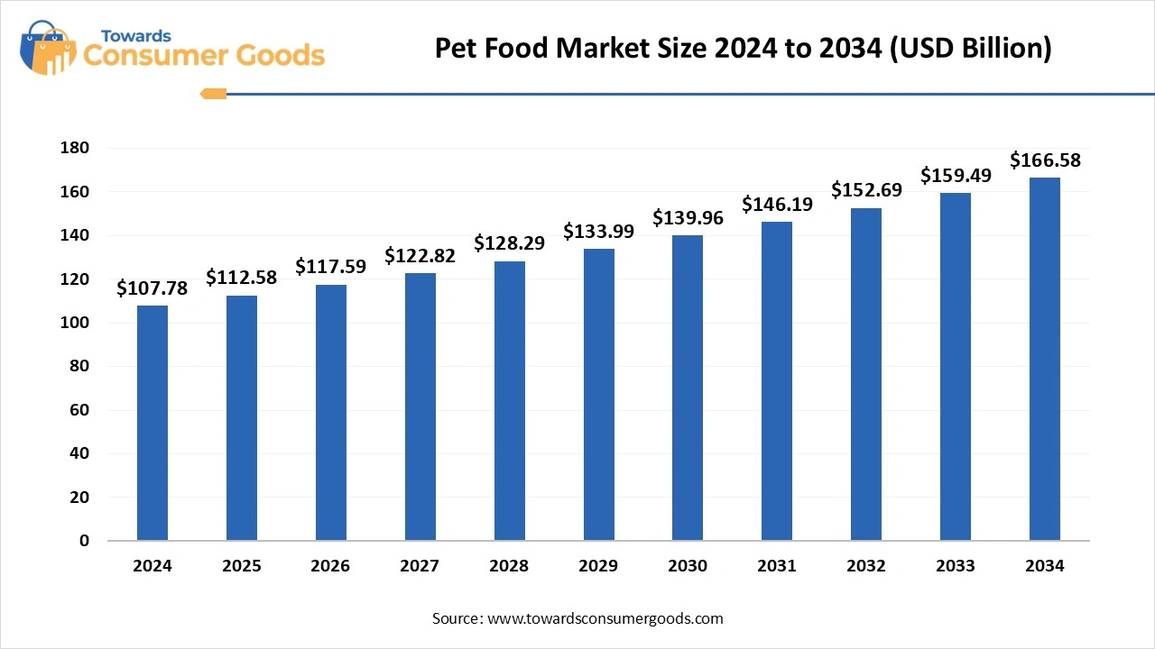 Pet Food Market Size 2025 to 2034 (USD Billion)