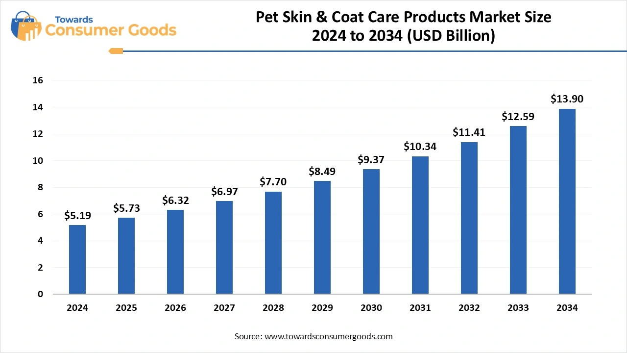 Global Pet Skin & Coat Care Products Market 
