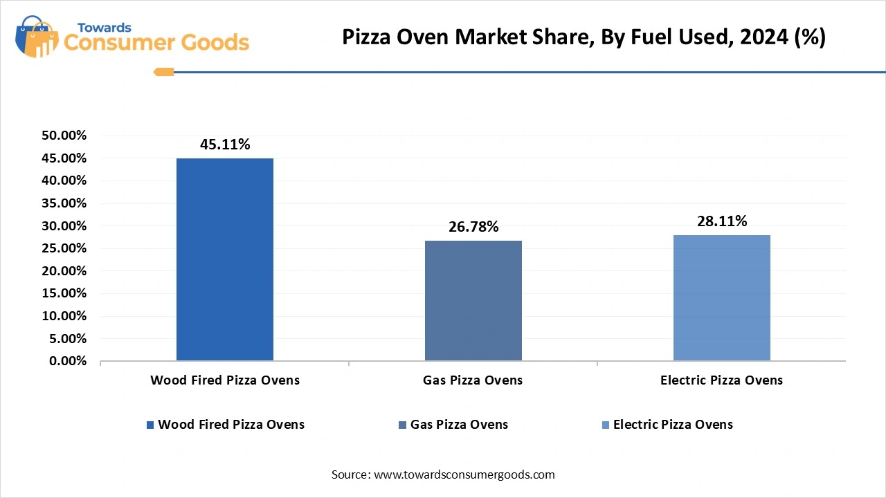 Pizza Oven Market Share, By Fuel Used, 2024 (%)
