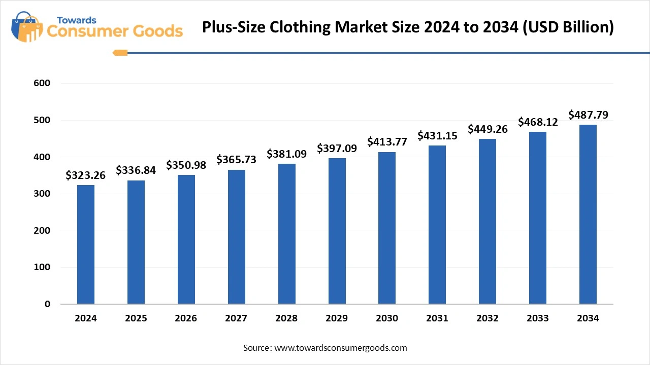 Plus-Size Clothing Market Size 2025 to 2034 (USD Billion)