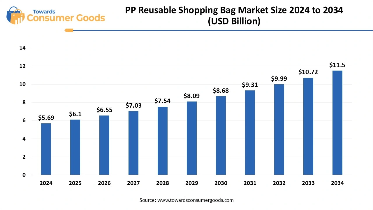PP Reusable Shopping Bags Market Size
