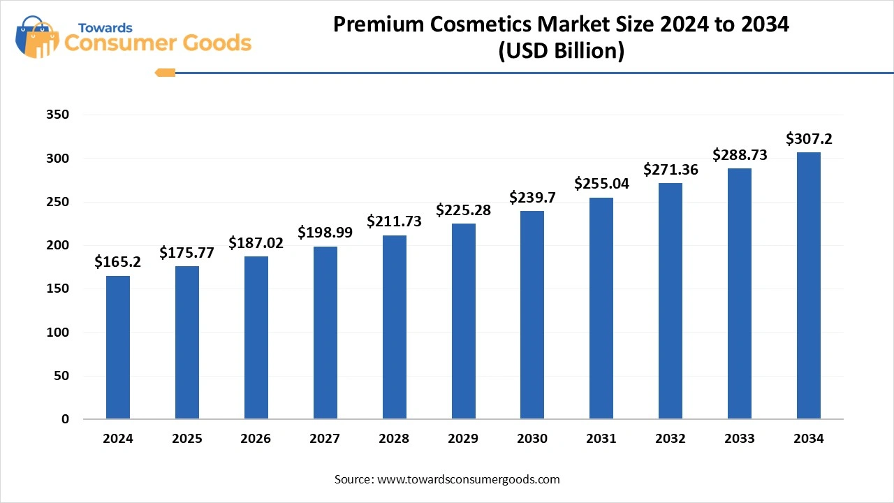 Premium Cosmetics Market Size