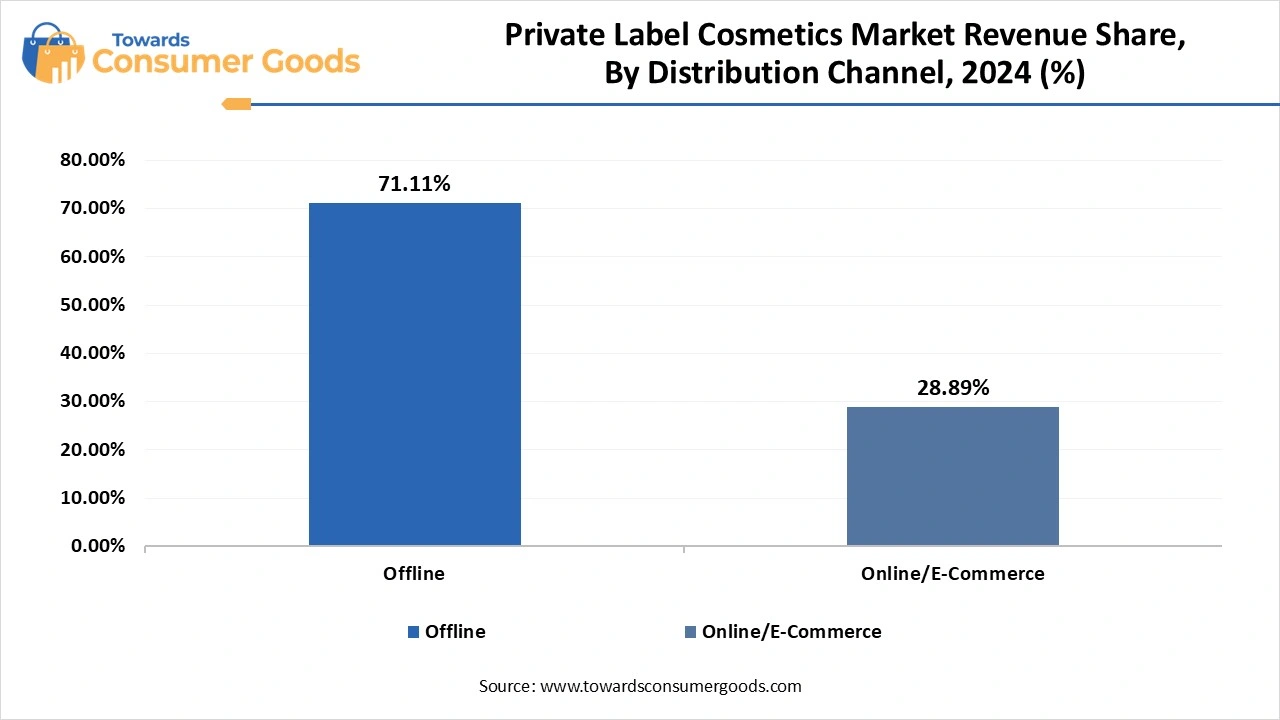 Private Label Cosmetics Market revenue share by Distrbution Channel 2024 (%)