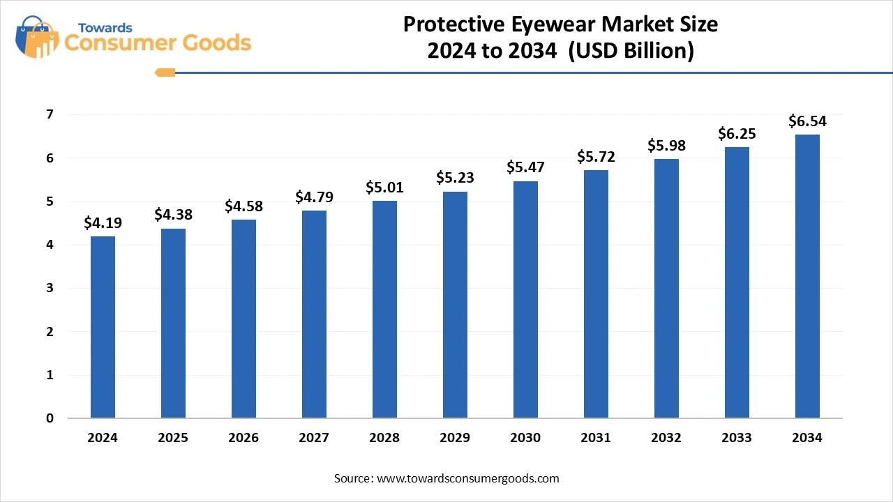 Protective Eyewear Market Size 2025 to 2034 (USD Billion)