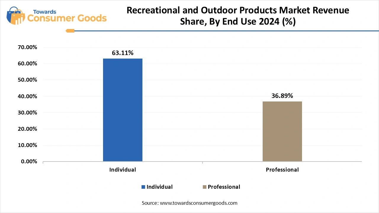 Recreational and Outdoor Products Market Revenue Share, By End Use 2024 (%)