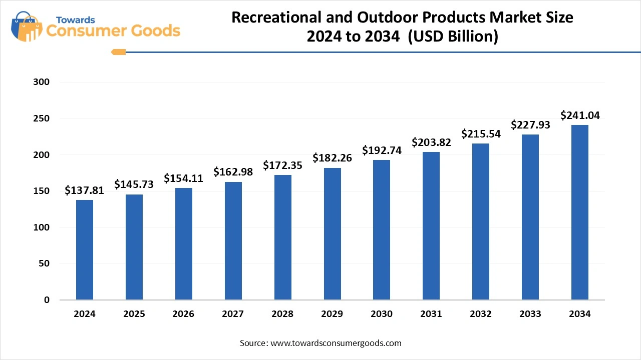 Recreational and Outdoor Products Market Size 2025 to 2034 (USD Billion)