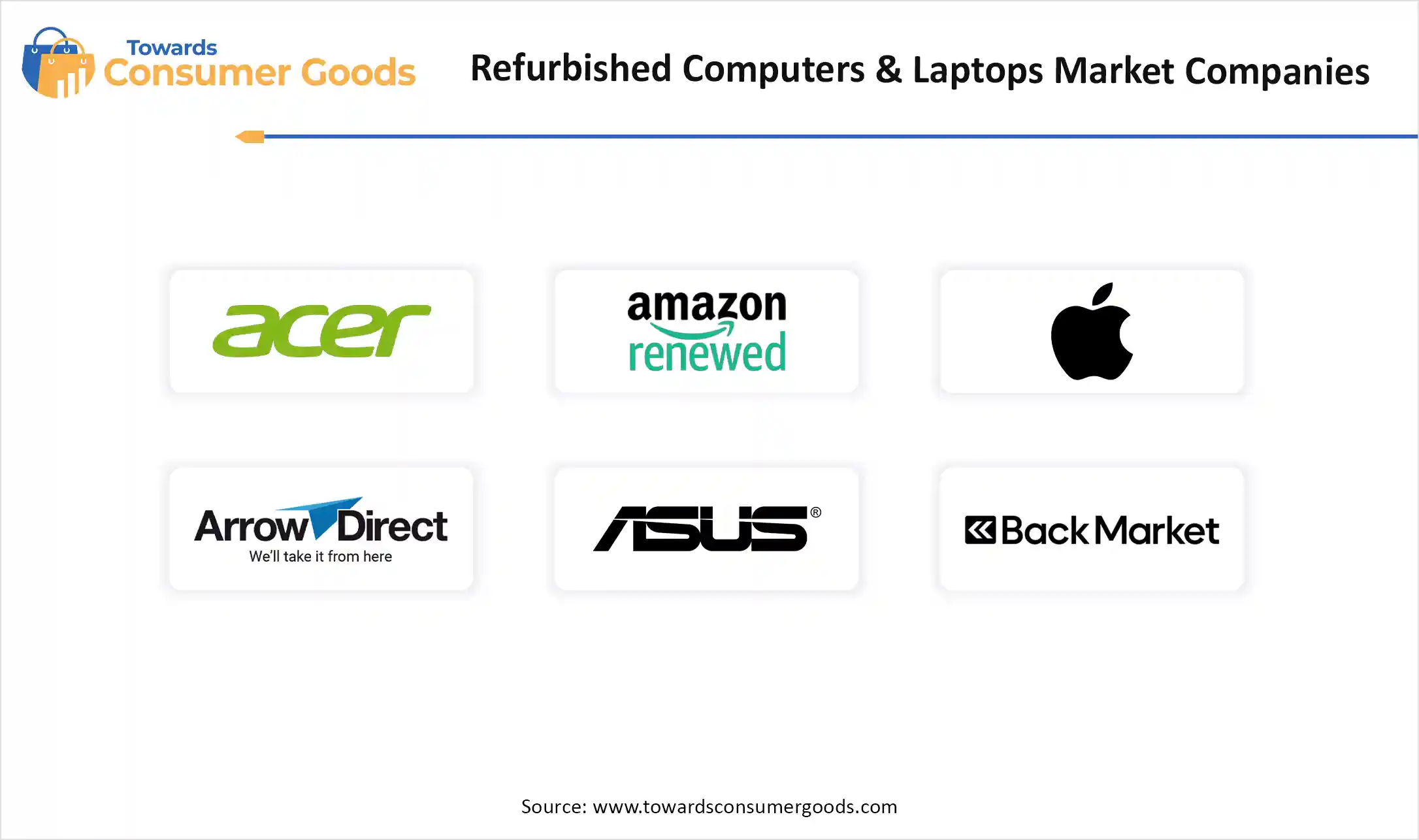 Refurbished Computers & Laptops Market Companies