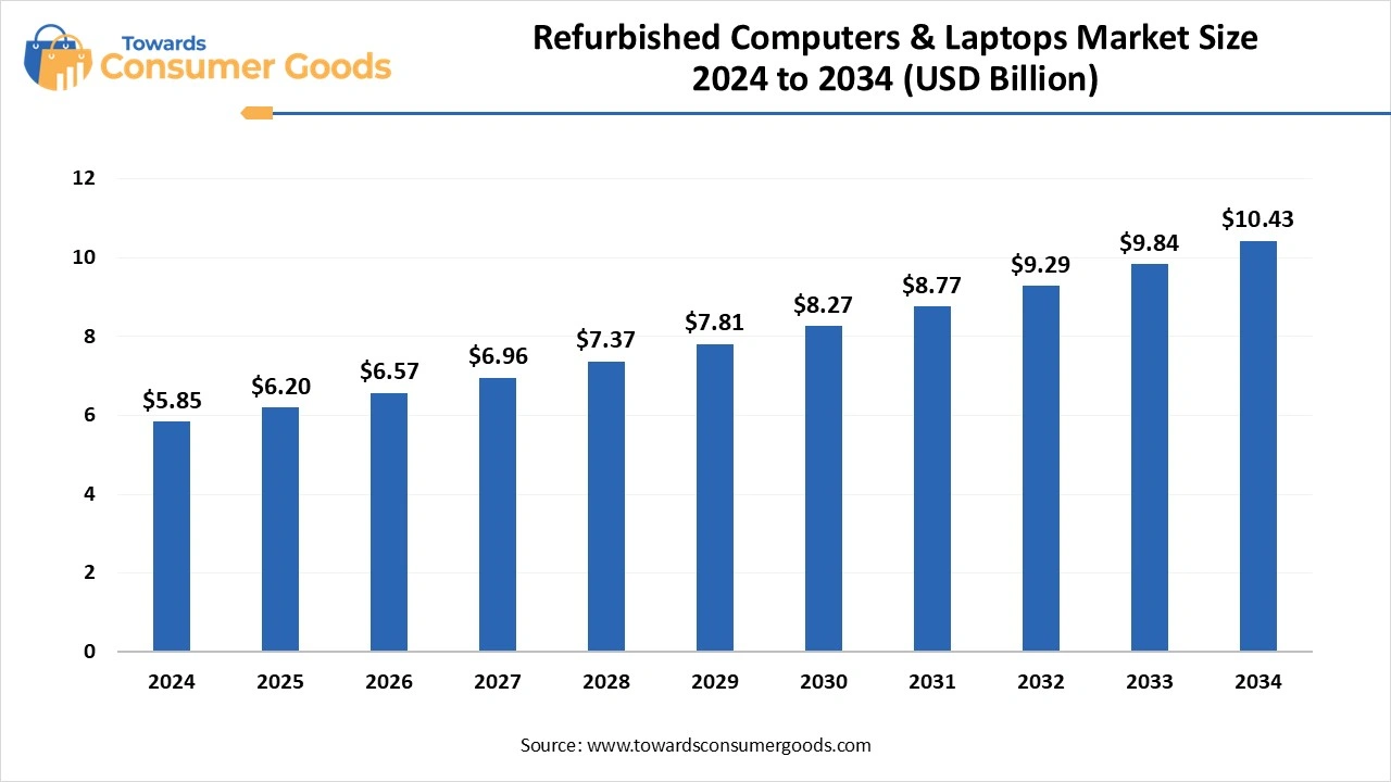 Refurbished Computers & Laptops Market Size 2025 to 2034 (USD Billion)