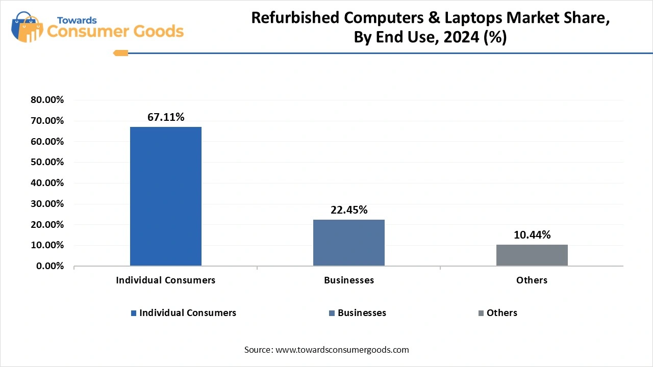 Refurbished Computers & Laptops Market Share, By End Use, 2024 (%)