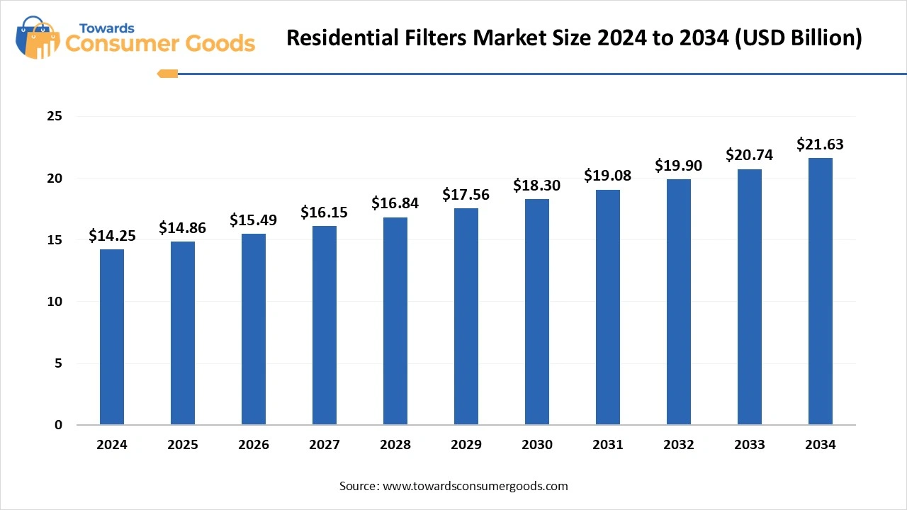 Residential Filters Market Size 2024 to 2034 (USD Billion)