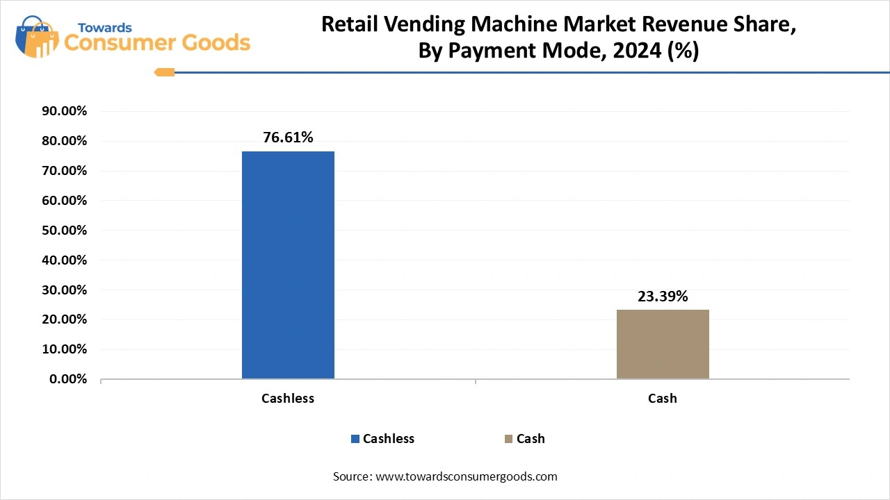 Retail Vending Machine Market Revenue Share, By Payment Mode, 2024 (%)