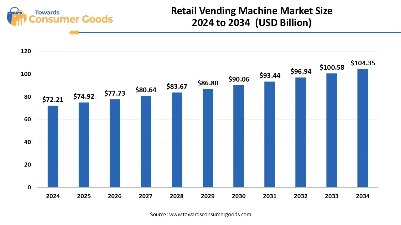 Retail Vending Machine Market Size 2025 to 2034 (USD Billion)