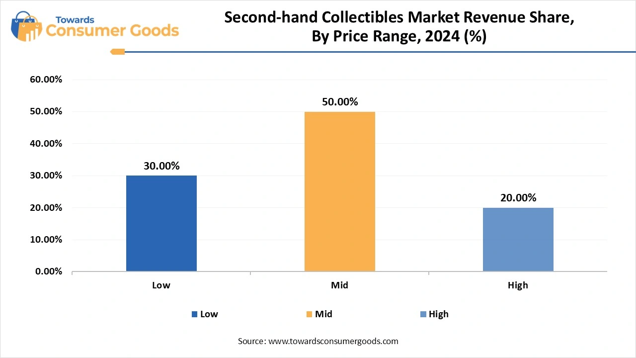 Second-hand Collectibles Market Revenue Share, By Price Range