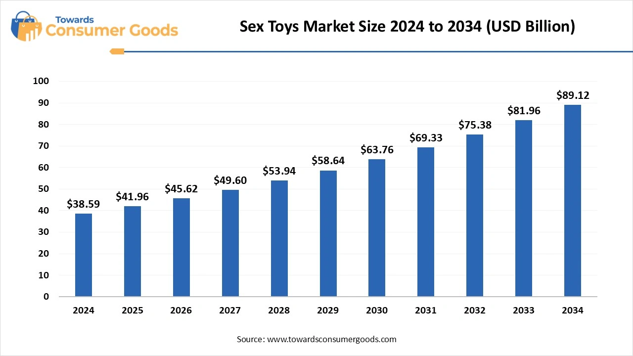 Sex Toys Market Size 2024 to 2034 (USD Billion)