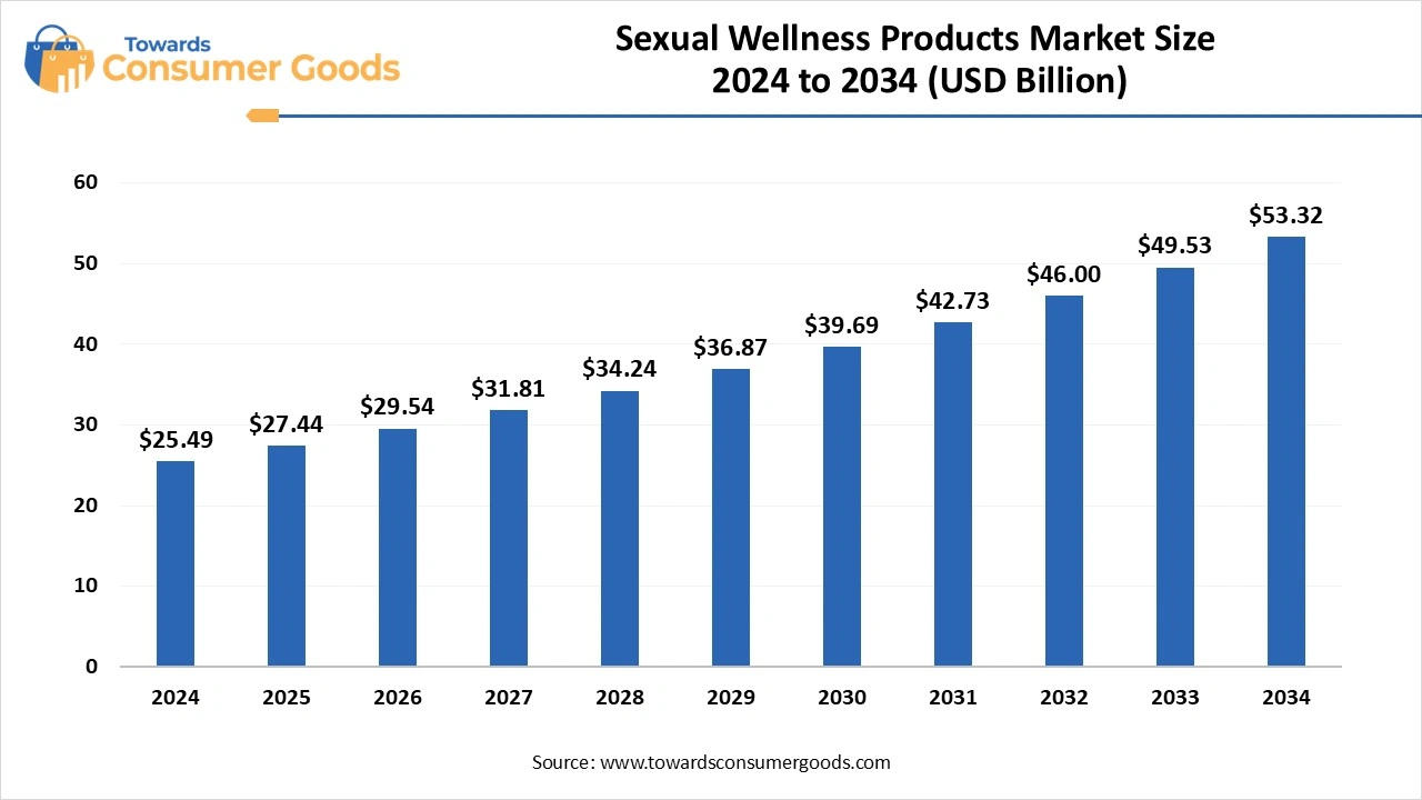 Sexual Wellness Products Market Size 2025 to 2034 (USD Billion)
