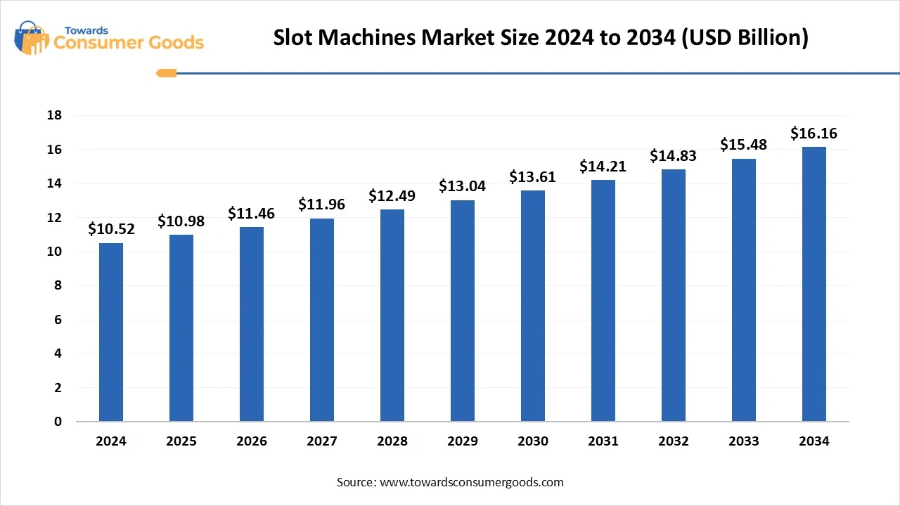 Slot Machine Market Size 2024 to 2034