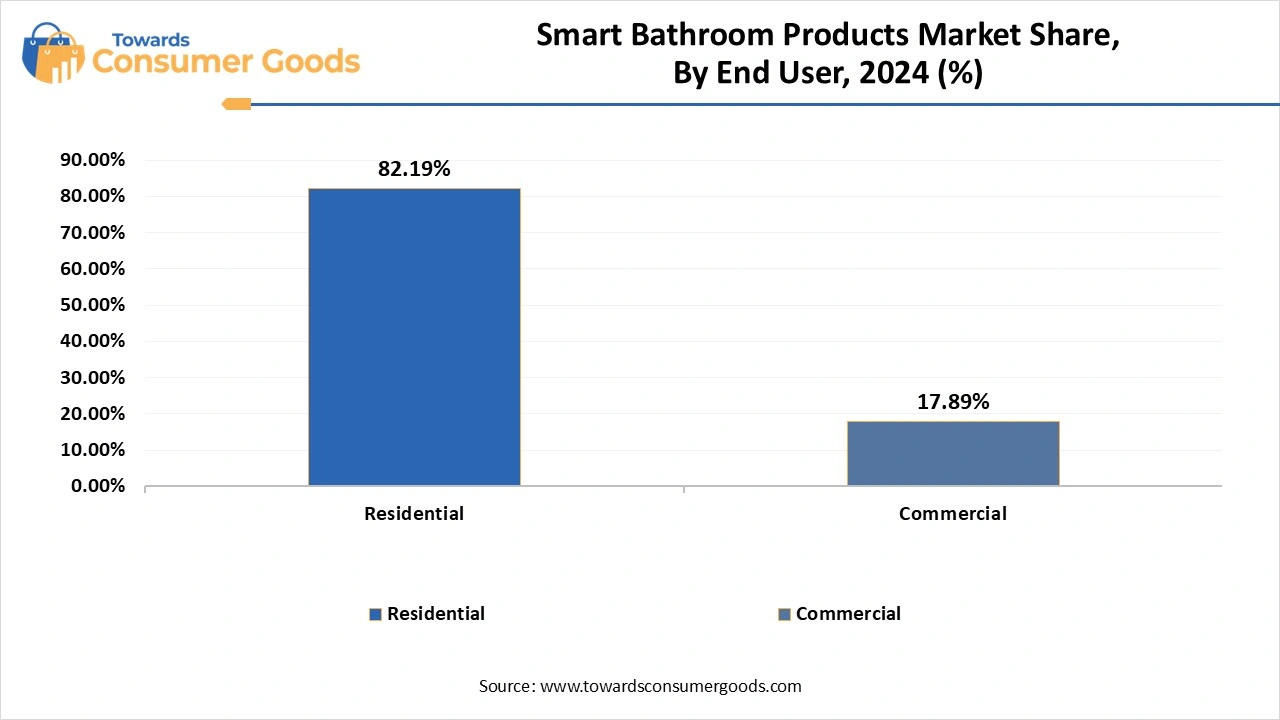Smart Bathroom Products Market Share, By End User, 2024 (%)