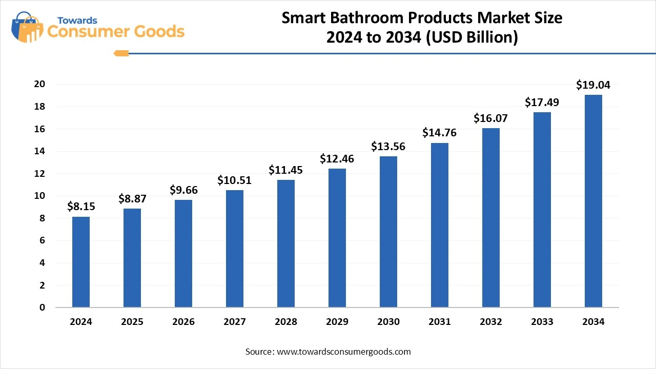Smart Bathroom Products Market Size 2025 to 2034 (USD Billion)