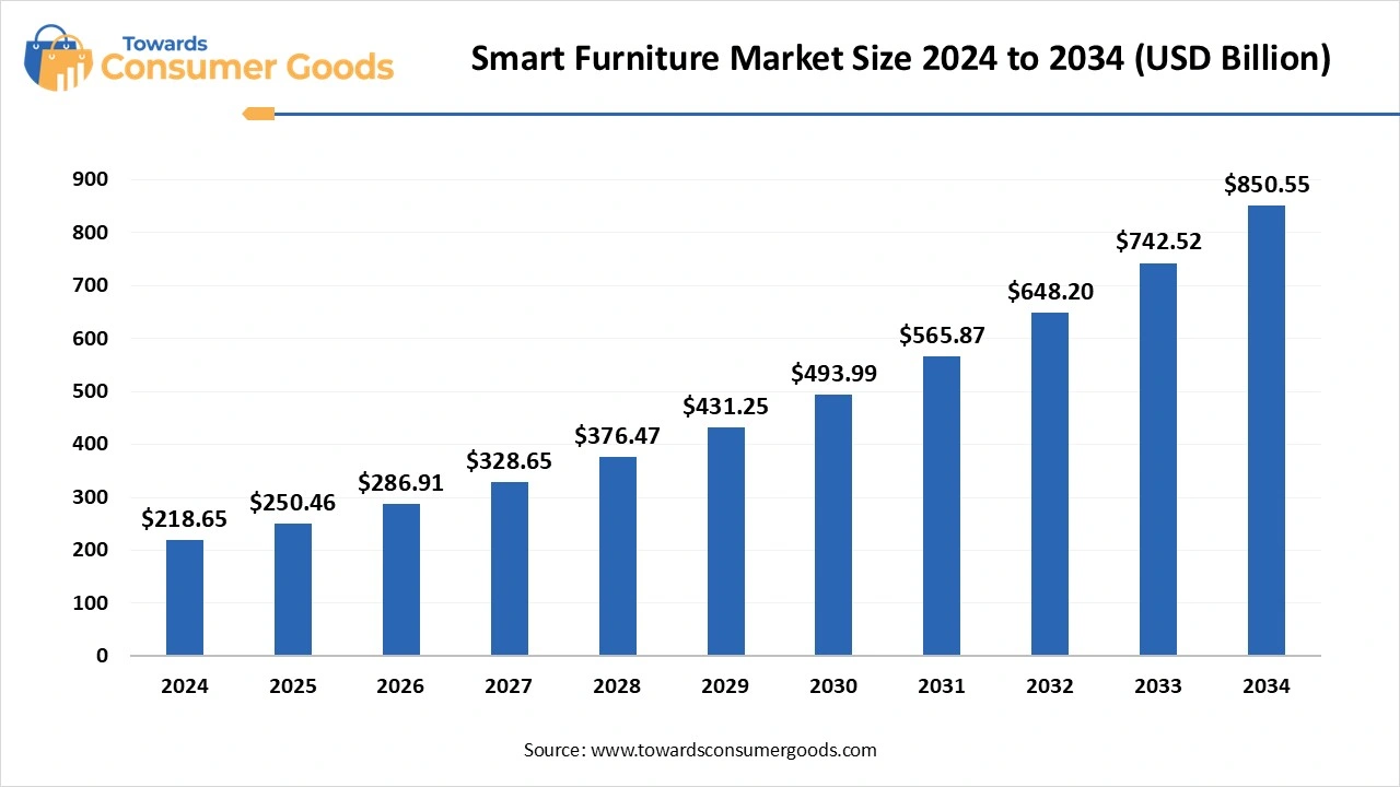 Smart Furniture Market Size 2025 to 2034 (USD Billion)