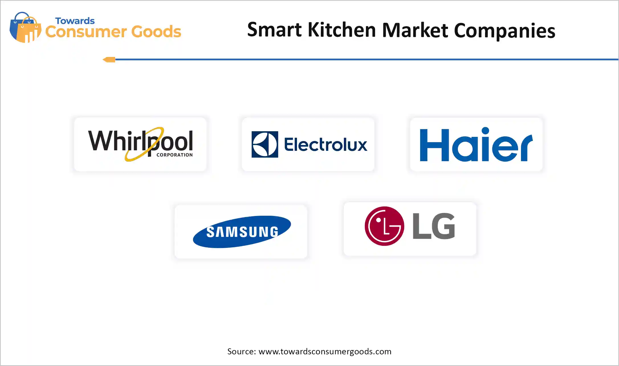 Smart Kitchen Market Companies