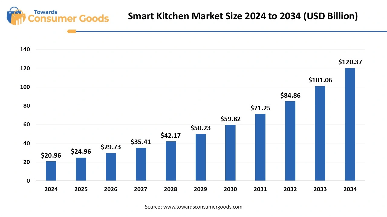 Smart Kitchen Market Size 2025 to 2034 (USD Billion)