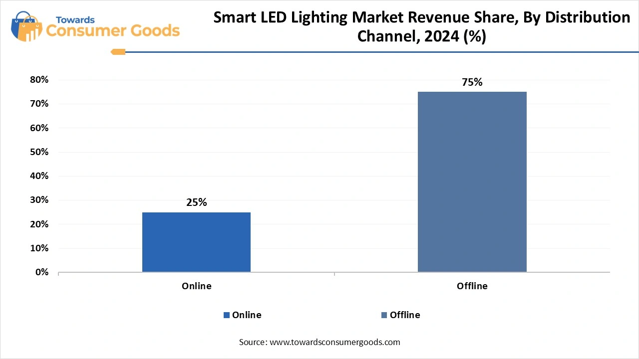Smart LED Lighting Market Size By Distribution Channel