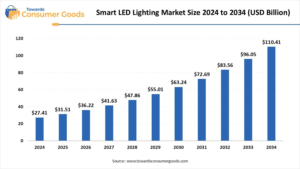 Smart LED Lighting Market Size 