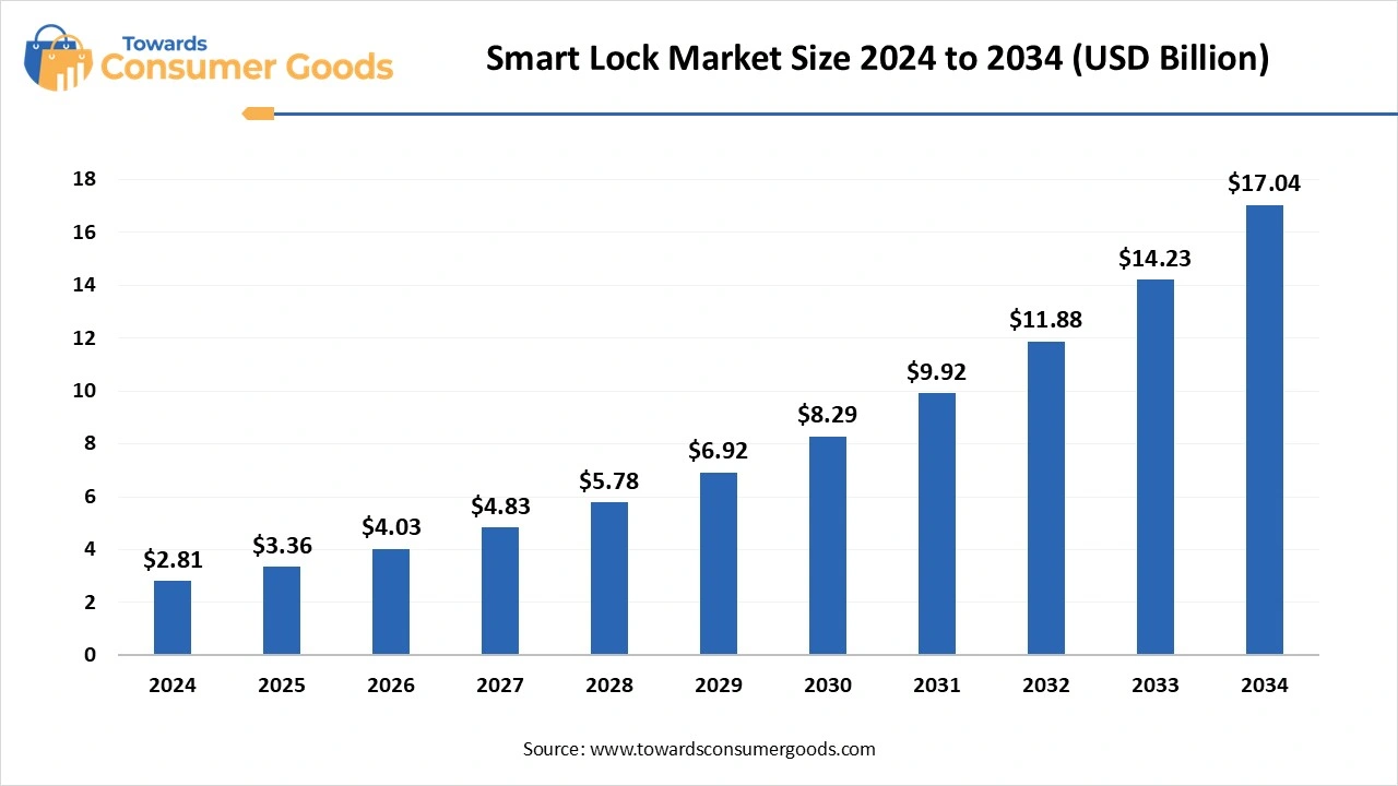 Smart Lock Market Size 2024 to 2034 (USD Billion)