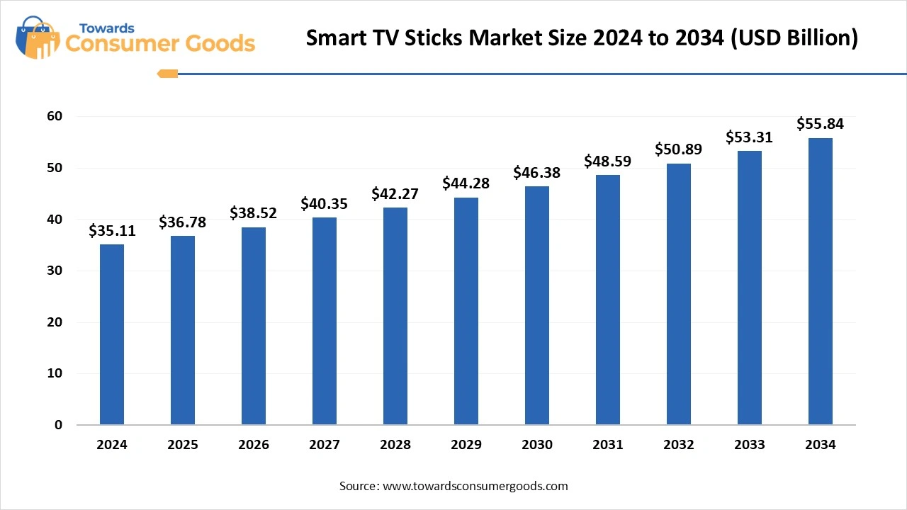 Smart TV Sticks Market Size