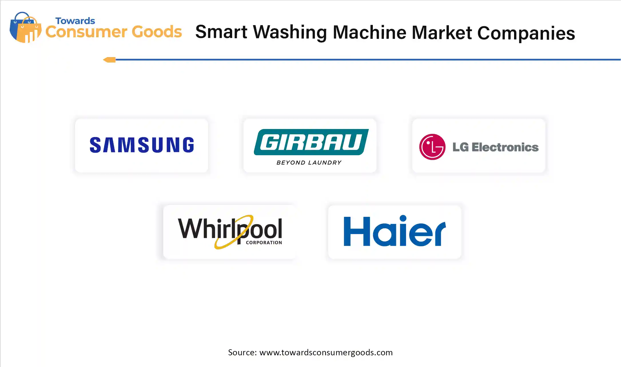 Smart Washing Machine Market Top Companies