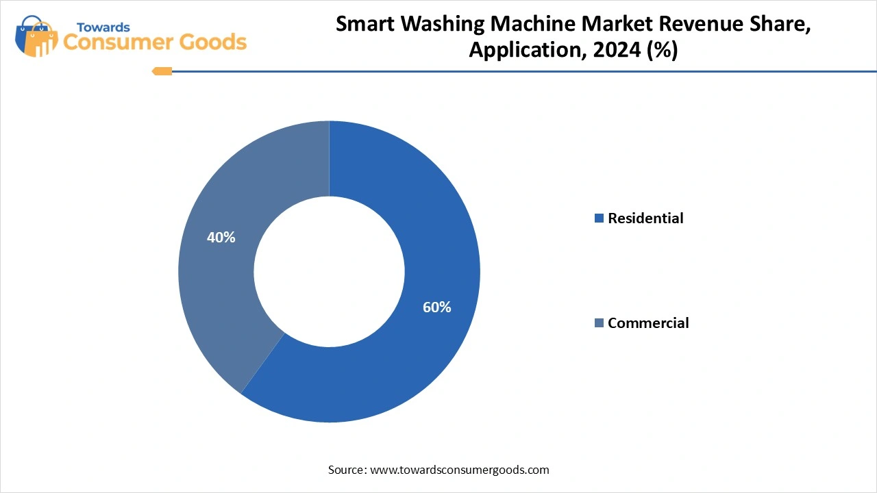 Smart Washing Machine Market Revenue Share