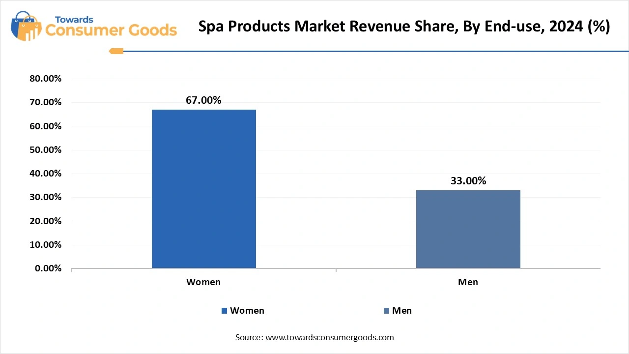 Spa Products Market Revenue Share, By End-use