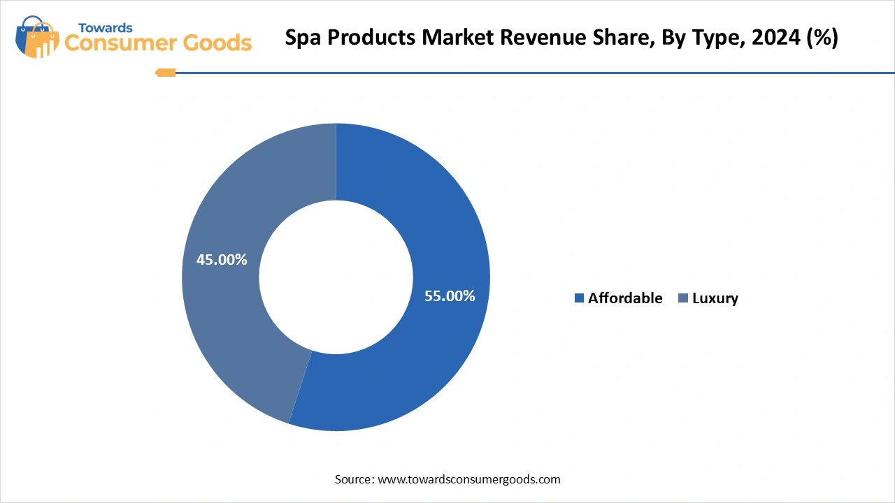 Spa Products Market Revenue Share, By Type