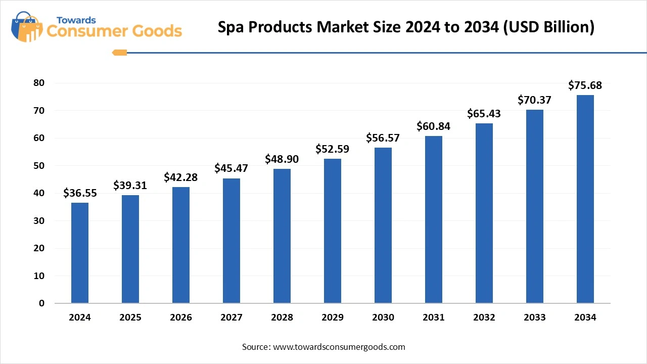 Spa Products Market Size